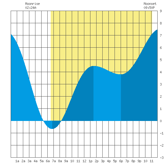 Ukolnoi Island tide chart for Monday, July 21, 2025