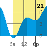 Ukolnoi Island tide chart for Monday, July 21, 2025