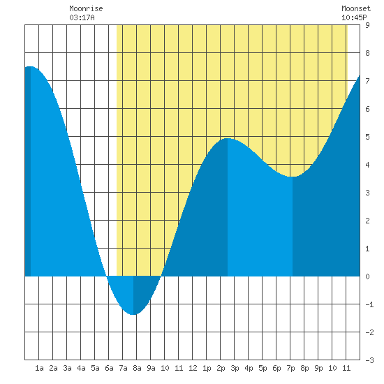 Ukolnoi Island tide chart for Tuesday, July 22, 2025