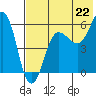 Ukolnoi Island tide chart for Tuesday, July 22, 2025