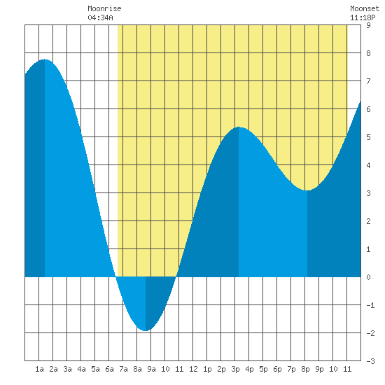 Ukolnoi Island tide chart for Wednesday, July 23, 2025