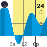 Ukolnoi Island tide chart for Thursday, July 24, 2025