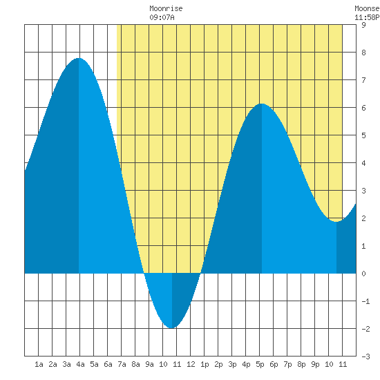 Ukolnoi Island tide chart for Saturday, July 26, 2025