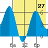 Ukolnoi Island tide chart for Sunday, July 27, 2025