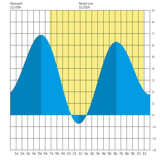 Ukolnoi Island tide chart for Monday, July 28, 2025