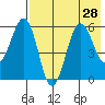 Ukolnoi Island tide chart for Monday, July 28, 2025