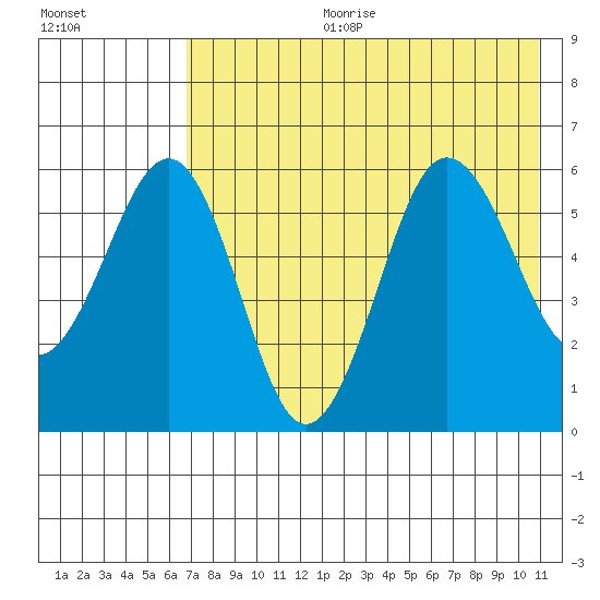 Ukolnoi Island tide chart for Tuesday, July 29, 2025