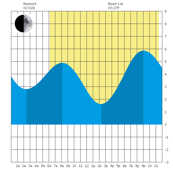 Ukolnoi Island tide chart for Wednesday, July 2, 2025