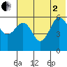 Ukolnoi Island tide chart for Wednesday, July 2, 2025