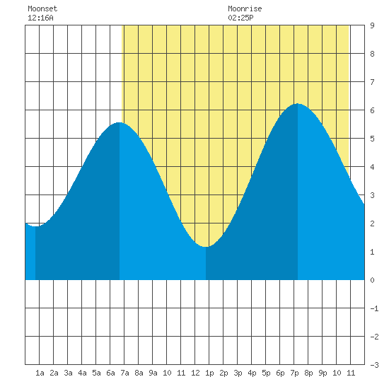 Ukolnoi Island tide chart for Wednesday, July 30, 2025