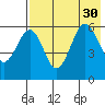 Ukolnoi Island tide chart for Wednesday, July 30, 2025