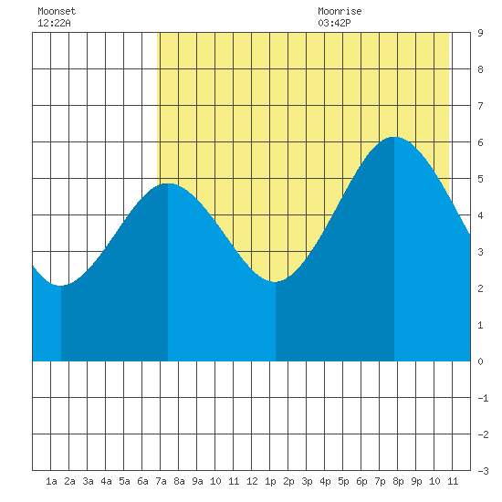 Ukolnoi Island tide chart for Thursday, July 31, 2025