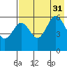 Ukolnoi Island tide chart for Thursday, July 31, 2025