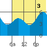 Ukolnoi Island tide chart for Thursday, July 3, 2025