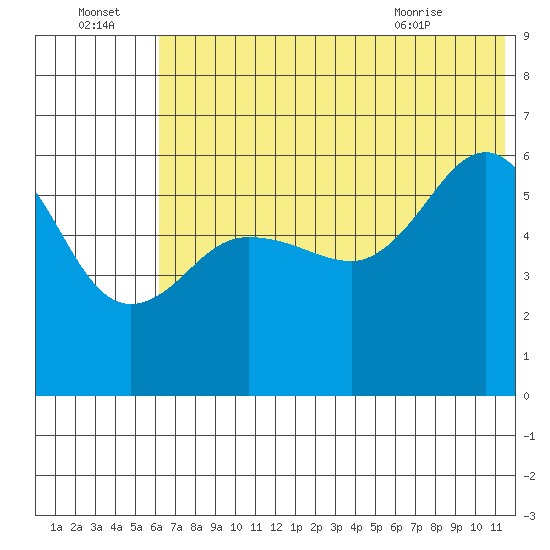Ukolnoi Island tide chart for Friday, July 4, 2025