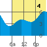 Ukolnoi Island tide chart for Friday, July 4, 2025