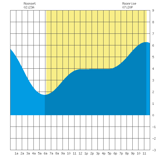 Ukolnoi Island tide chart for Saturday, July 5, 2025