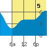 Ukolnoi Island tide chart for Saturday, July 5, 2025