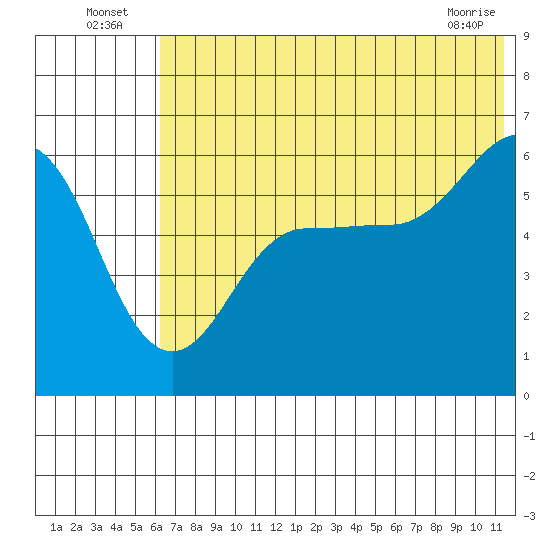 Ukolnoi Island tide chart for Sunday, July 6, 2025