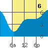 Ukolnoi Island tide chart for Sunday, July 6, 2025