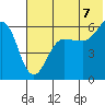 Ukolnoi Island tide chart for Monday, July 7, 2025