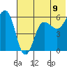 Ukolnoi Island tide chart for Wednesday, July 9, 2025