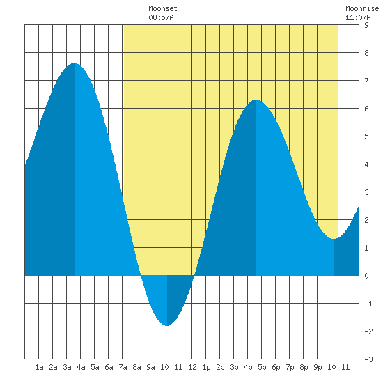 Ukolnoi Island tide chart for Sunday, August 10, 2025