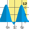Ukolnoi Island tide chart for Tuesday, August 12, 2025