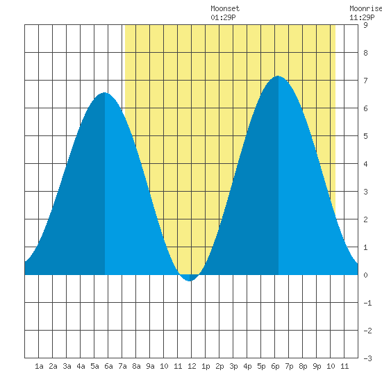 Ukolnoi Island tide chart for Wednesday, August 13, 2025