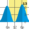 Ukolnoi Island tide chart for Wednesday, August 13, 2025