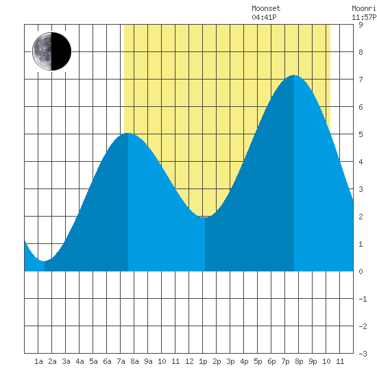 Ukolnoi Island tide chart for Friday, August 15, 2025