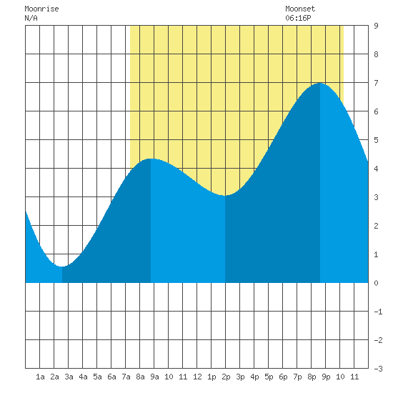 Ukolnoi Island tide chart for Saturday, August 16, 2025