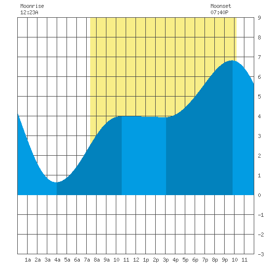 Ukolnoi Island tide chart for Sunday, August 17, 2025