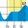 Ukolnoi Island tide chart for Sunday, August 17, 2025