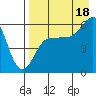 Ukolnoi Island tide chart for Monday, August 18, 2025