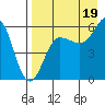 Ukolnoi Island tide chart for Tuesday, August 19, 2025