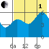 Ukolnoi Island tide chart for Friday, August 1, 2025