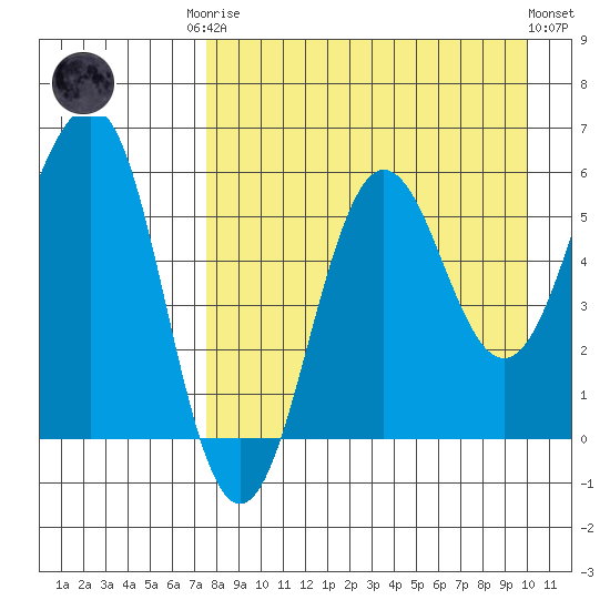 Ukolnoi Island tide chart for Friday, August 22, 2025