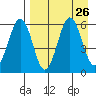 Ukolnoi Island tide chart for Tuesday, August 26, 2025