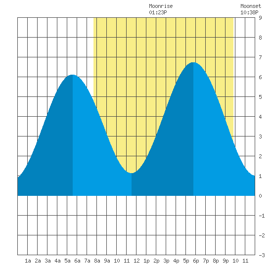 Ukolnoi Island tide chart for Wednesday, August 27, 2025