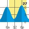 Ukolnoi Island tide chart for Wednesday, August 27, 2025