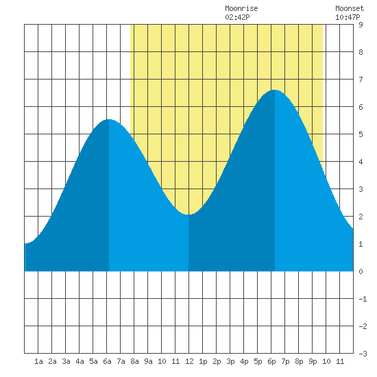 Ukolnoi Island tide chart for Thursday, August 28, 2025