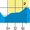Ukolnoi Island tide chart for Saturday, August 2, 2025