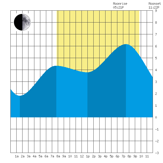 Ukolnoi Island tide chart for Saturday, August 30, 2025