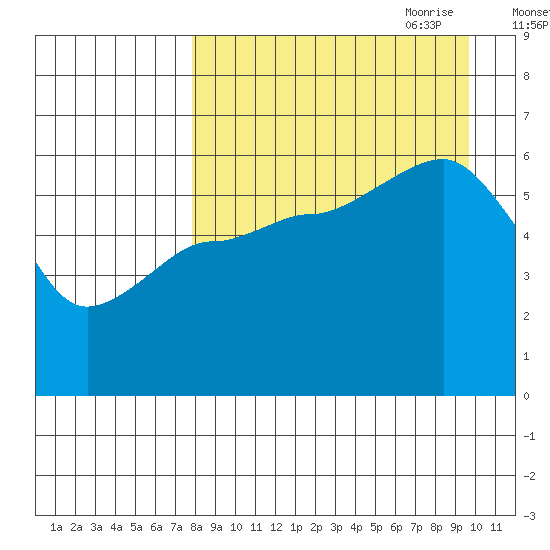 Ukolnoi Island tide chart for Sunday, August 31, 2025