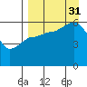 Ukolnoi Island tide chart for Sunday, August 31, 2025