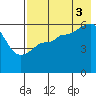 Ukolnoi Island tide chart for Sunday, August 3, 2025