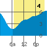 Ukolnoi Island tide chart for Monday, August 4, 2025