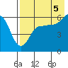 Ukolnoi Island tide chart for Tuesday, August 5, 2025