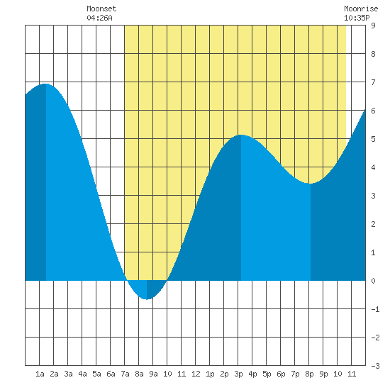 Ukolnoi Island tide chart for Thursday, August 7, 2025